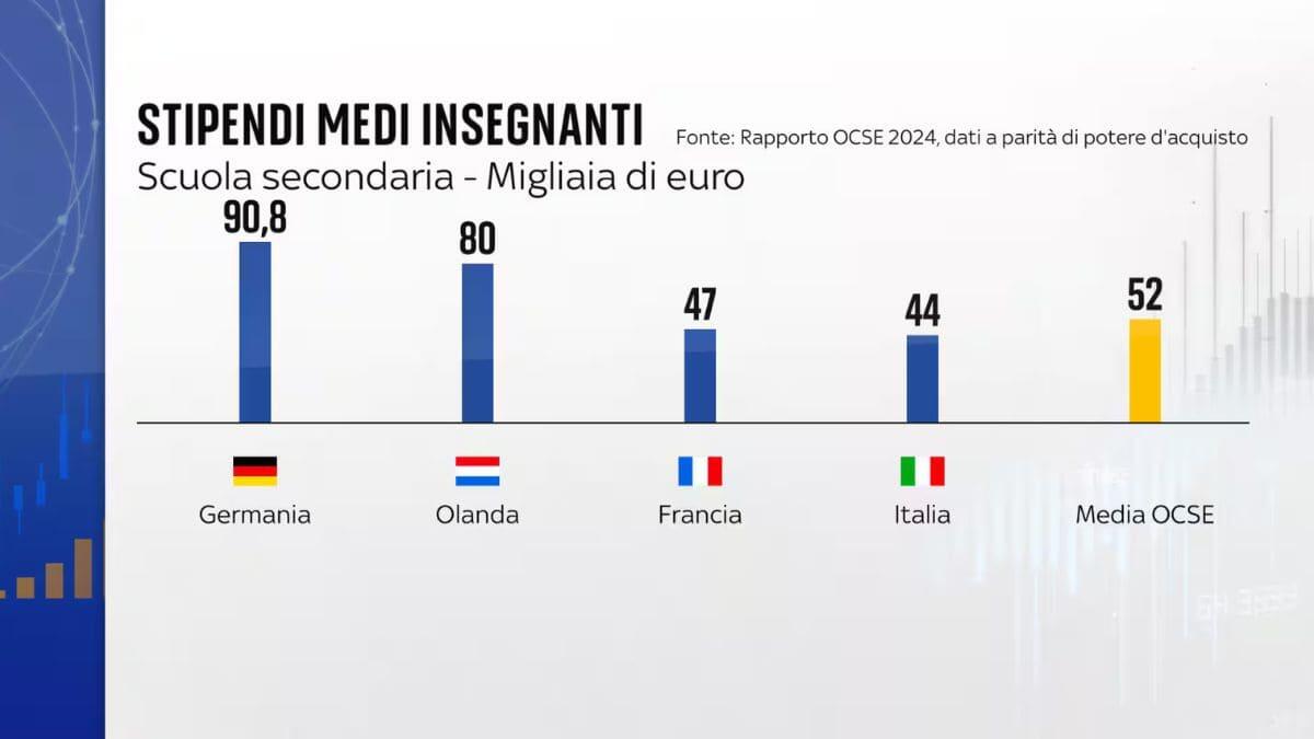 Precariato, sit-in a Roma degli insegnanti in cerca di stabilità: gli stipendi tra le maggiori criticità - Stipendi medi insegnanti OCSE