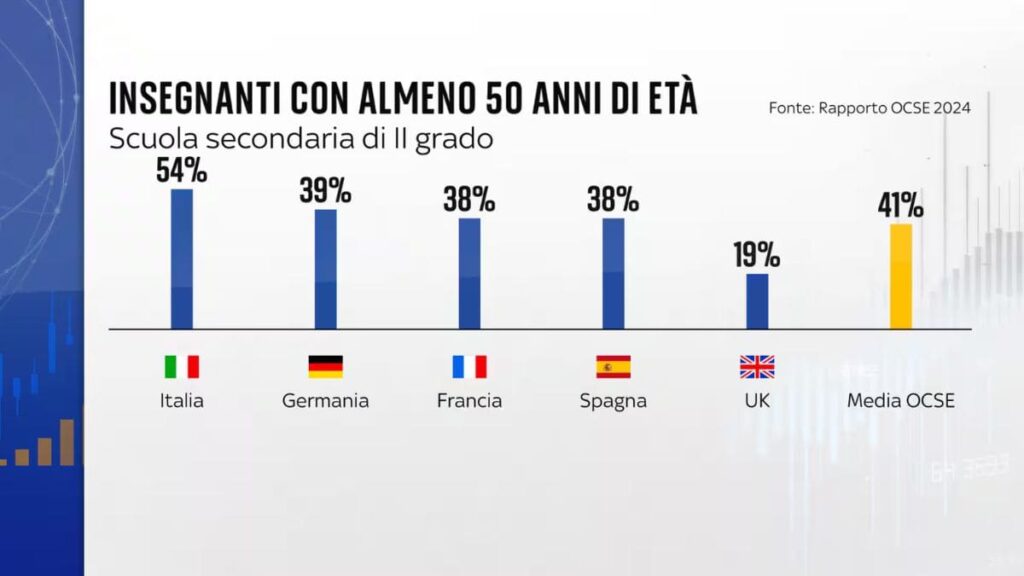 Fonte OCSE 2024: Età anagrafica insegnanti