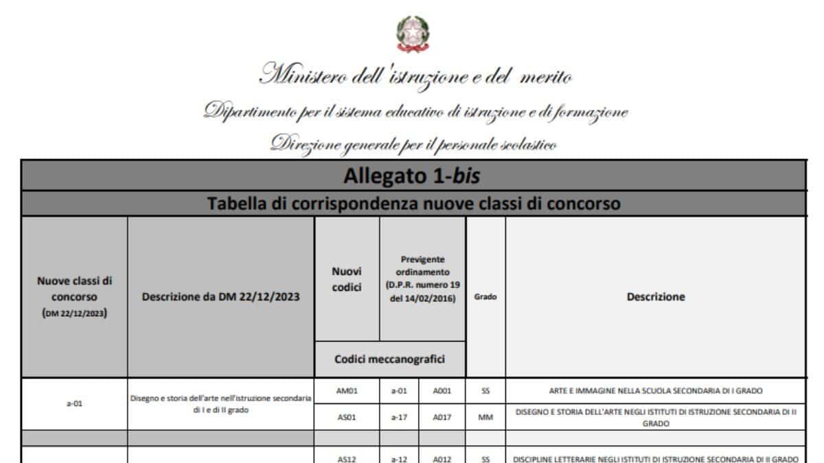 Concorso Docenti PNRR2 scuola secondaria: tabella di corrispondenza nuove classi di concorso - Tabella di corrispondenza classi di concorso