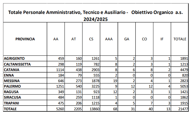 Nuova ripertizione provinciale e regionale dell'organico di fatto Personale ATA a.s. 2024/25