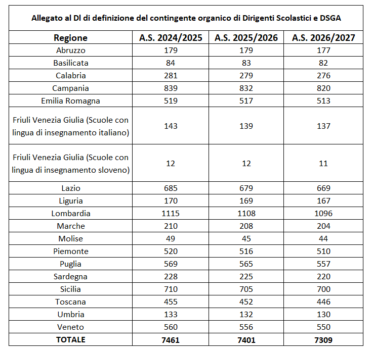 Allegato al Dl di definizione del contingente organico di Dirigenti Scolastici e DSGA