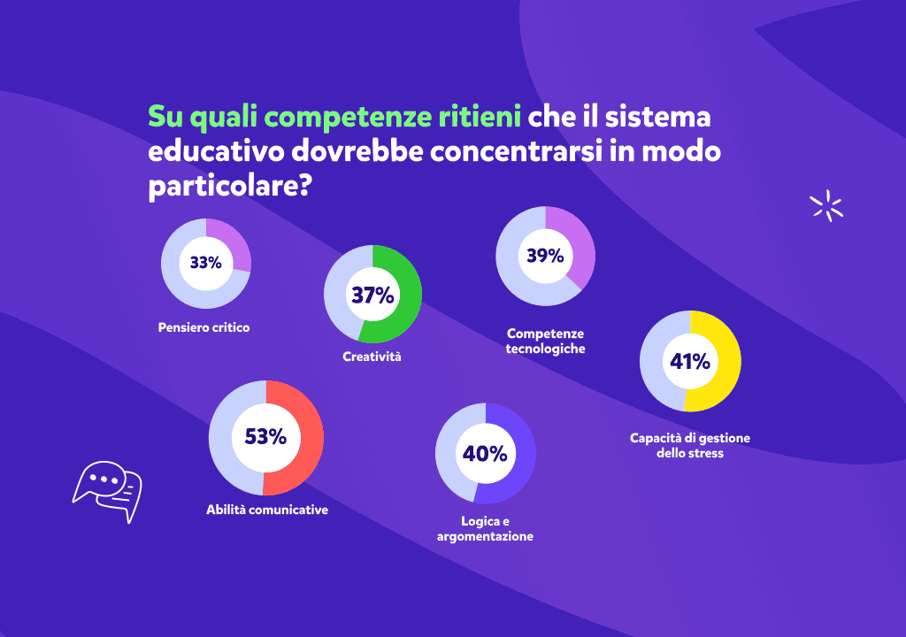 Su quali competenze ritieni che il sistema scolastico dovrebbe concentrarsi in modo particolare?