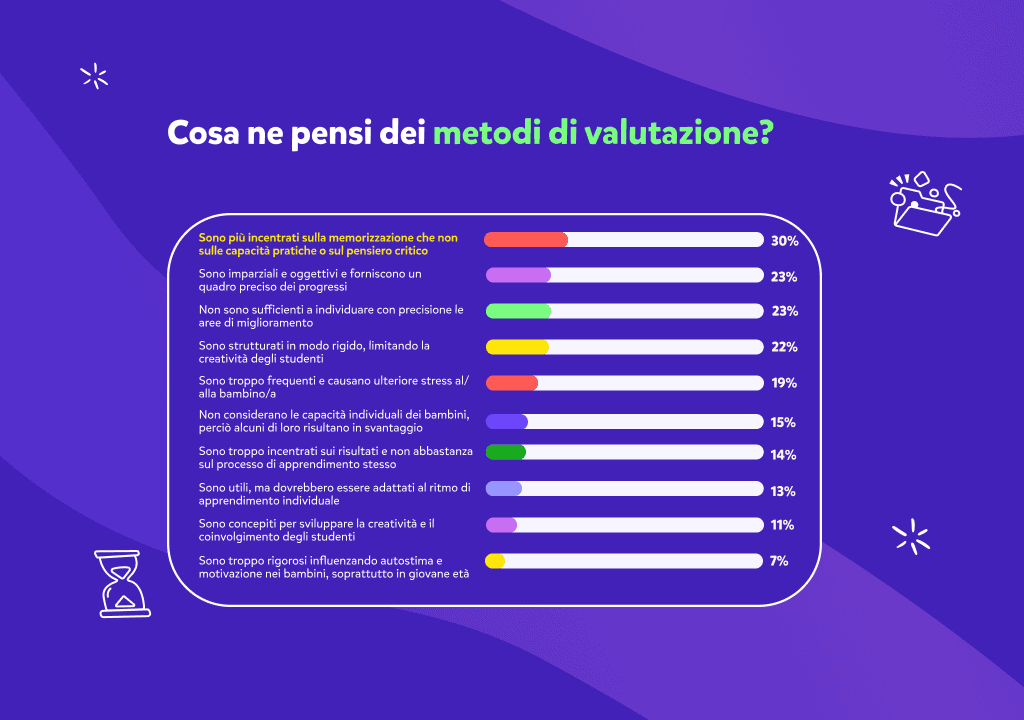 Cosa ne pensi dei metodi di valutazione?