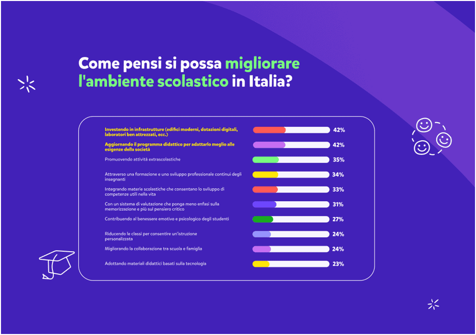Come pensi si possa migliorare l’ambiente scolastico in Italia?