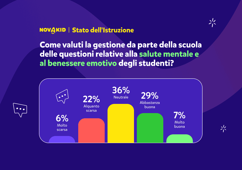 Come valuti la gestione da parte della scuola delle questioni relative alla salute mentale e al benessere emotivo degli studenti?