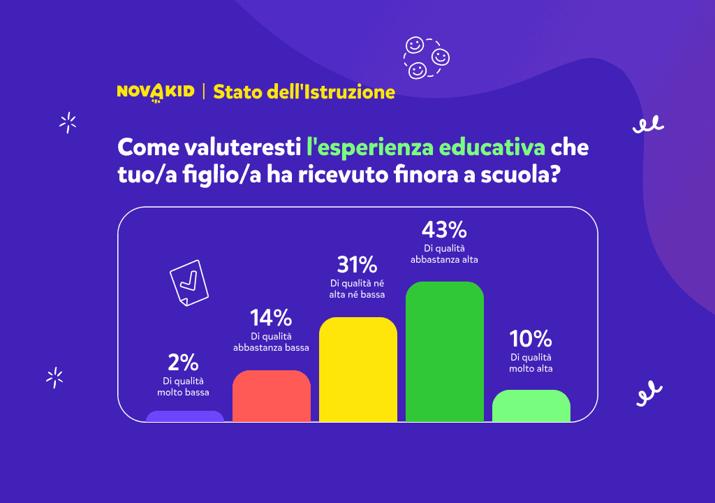 Come valuteresti l'esperienza educativa che tuo/a figlio/a ha ricevuto finora a scuola?