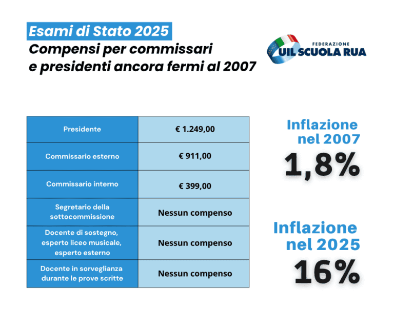 Compensi Commissari e Presidenti Maturità - UIL Scuola RUA