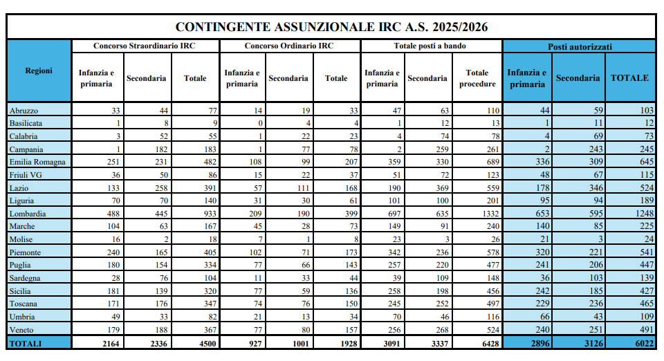 Contingente assunzionale IRC 2025/26