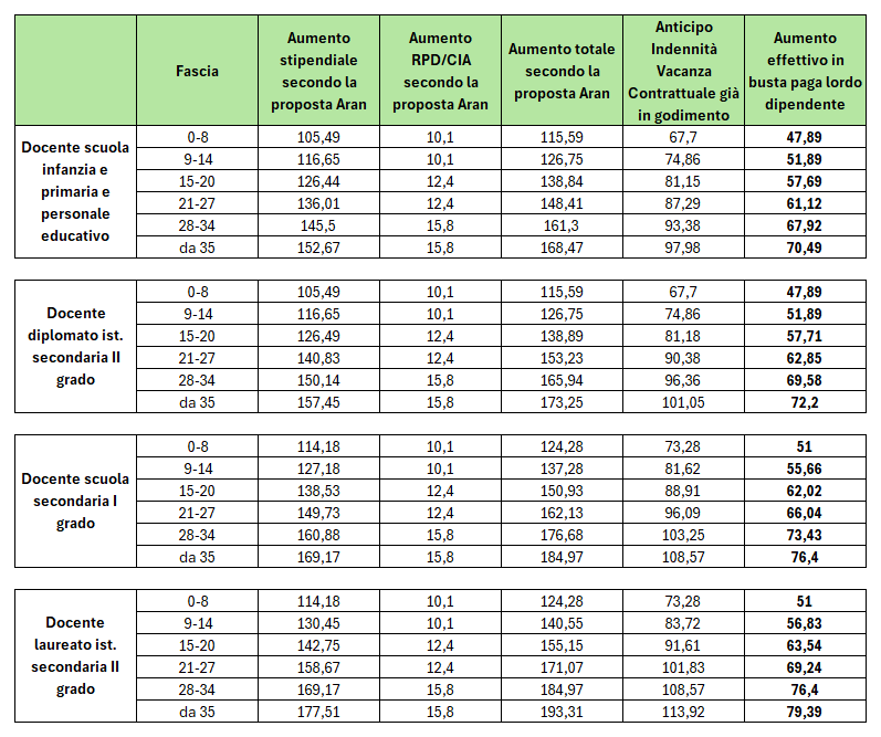 Tabella ARAN aumenti Docenti CCNL 2022/24
