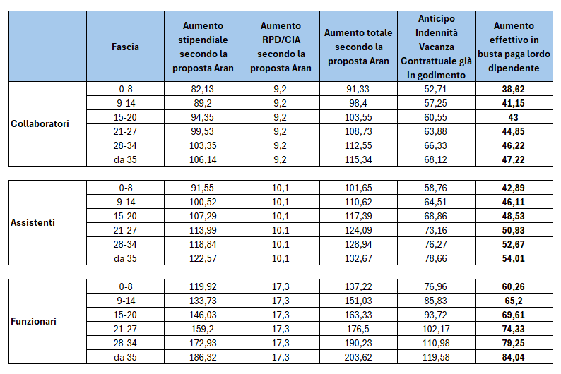 Tabella ARAN aumenti ATA CCNL 2022/24
