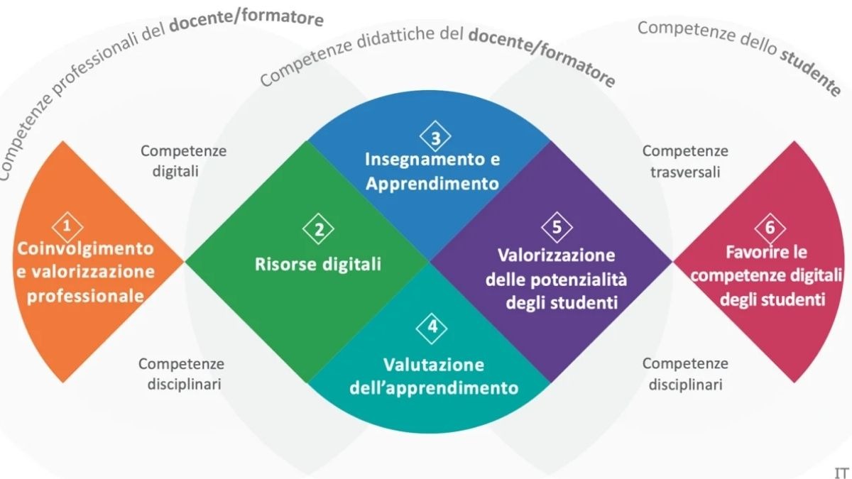 Nuovo aggiornamento DigComp 3.0: le novità del quadro europeo per il digitale - Digicomp 3.0