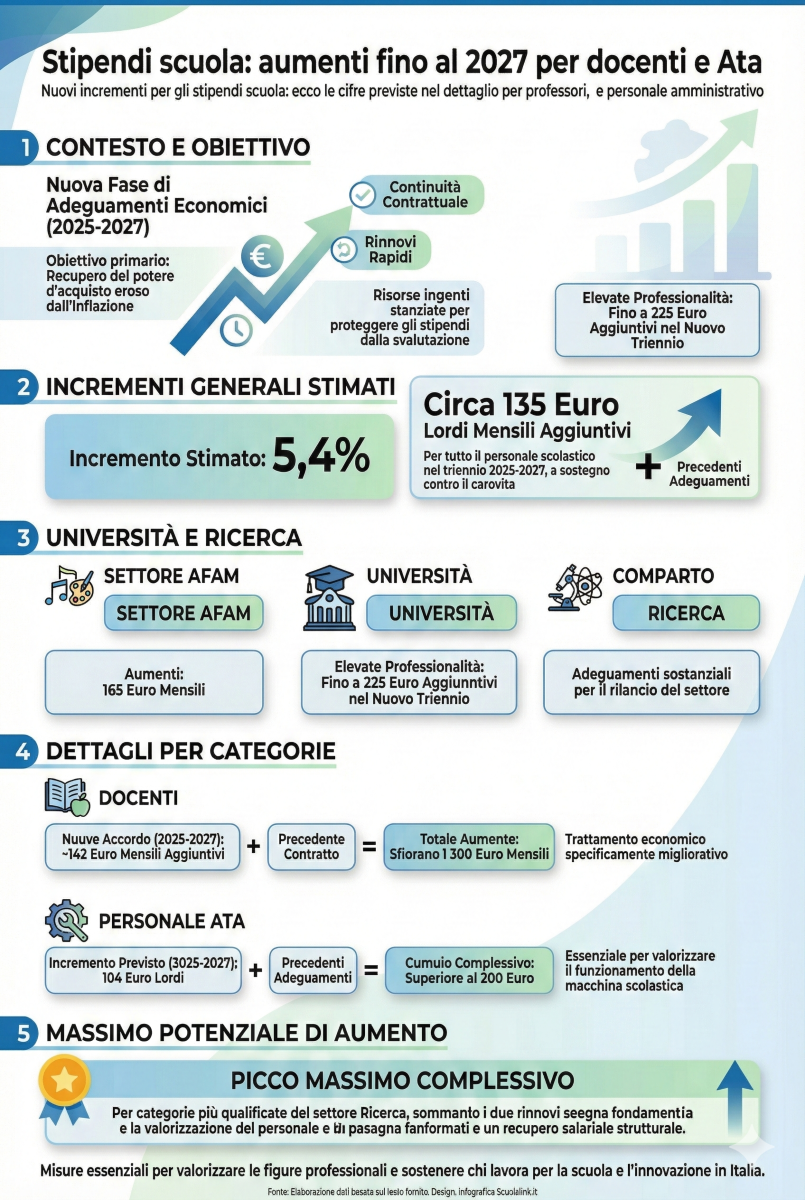 Infografica stipendi
